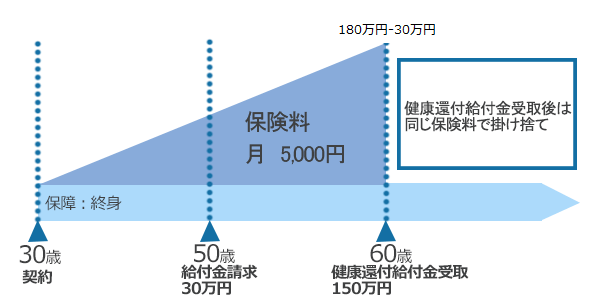 健康還付給付金