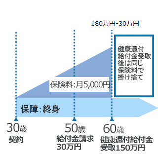 健康還付給付金