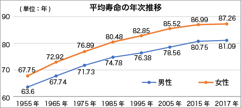 平均寿命の年次推移