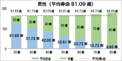 主な年齢の平均余命(男性)