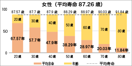 主な年齢の平均余命(女性)